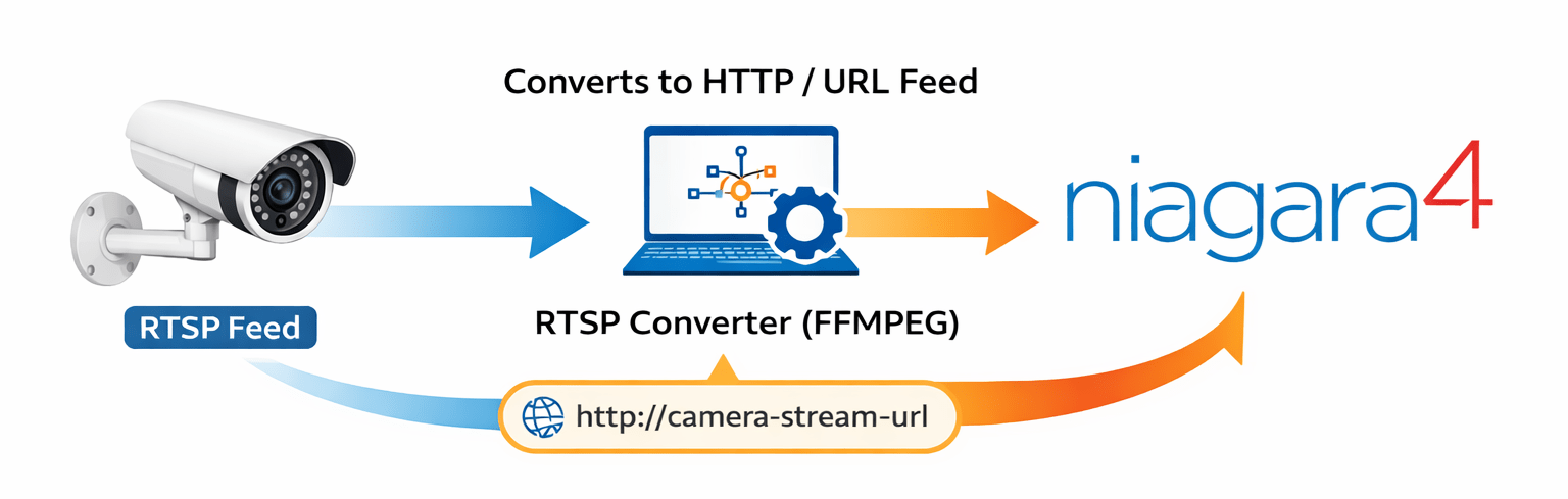 Niagara CCTV Integration
